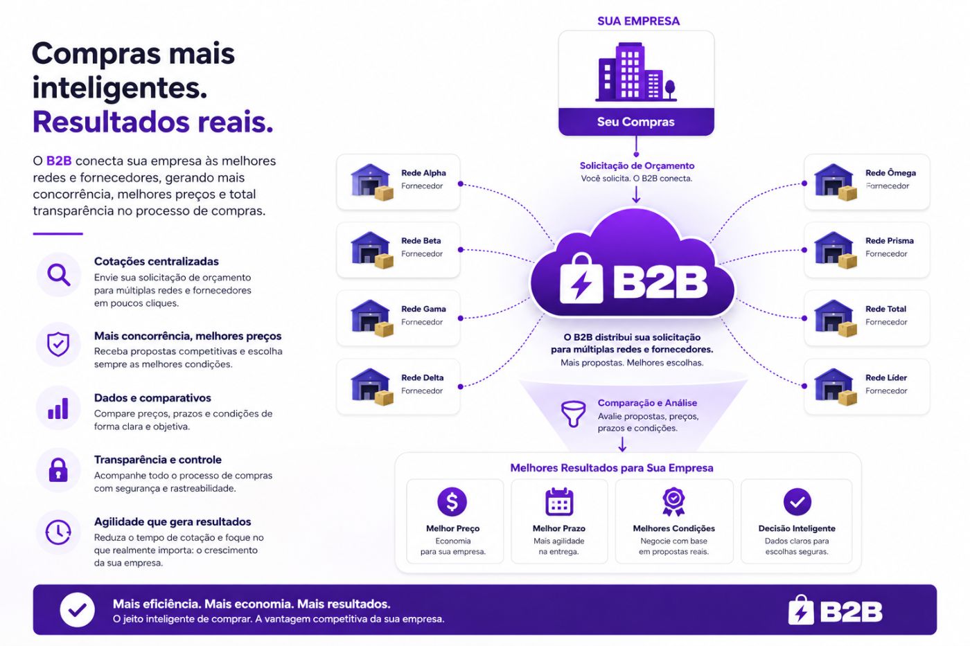 Como funciona o B2B